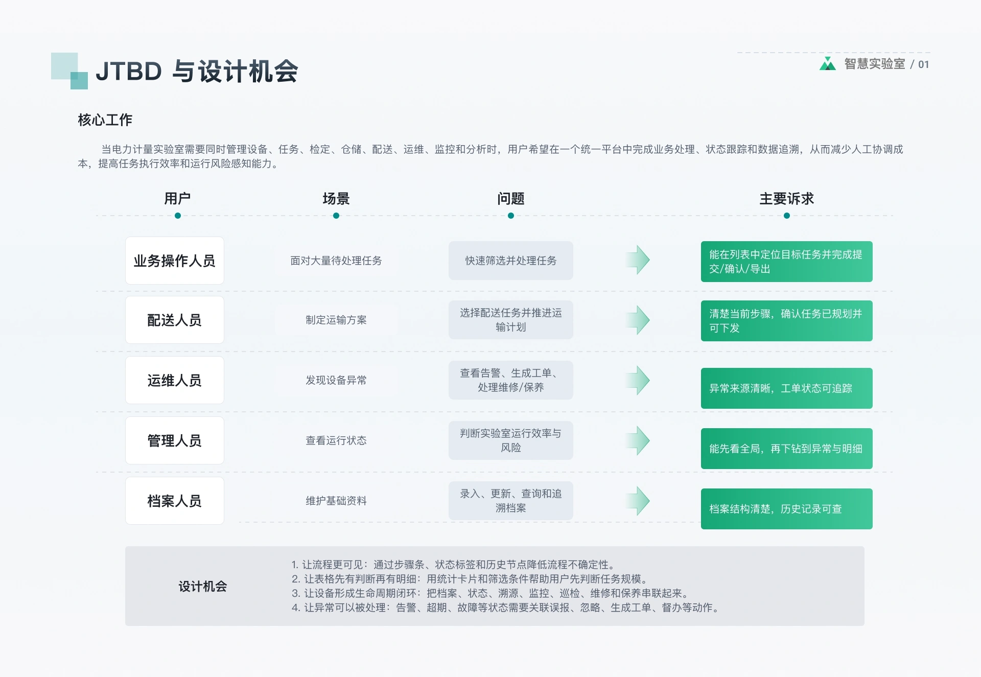 智慧实验室产品体验设计 · 产品体验设计 · 第 4 张