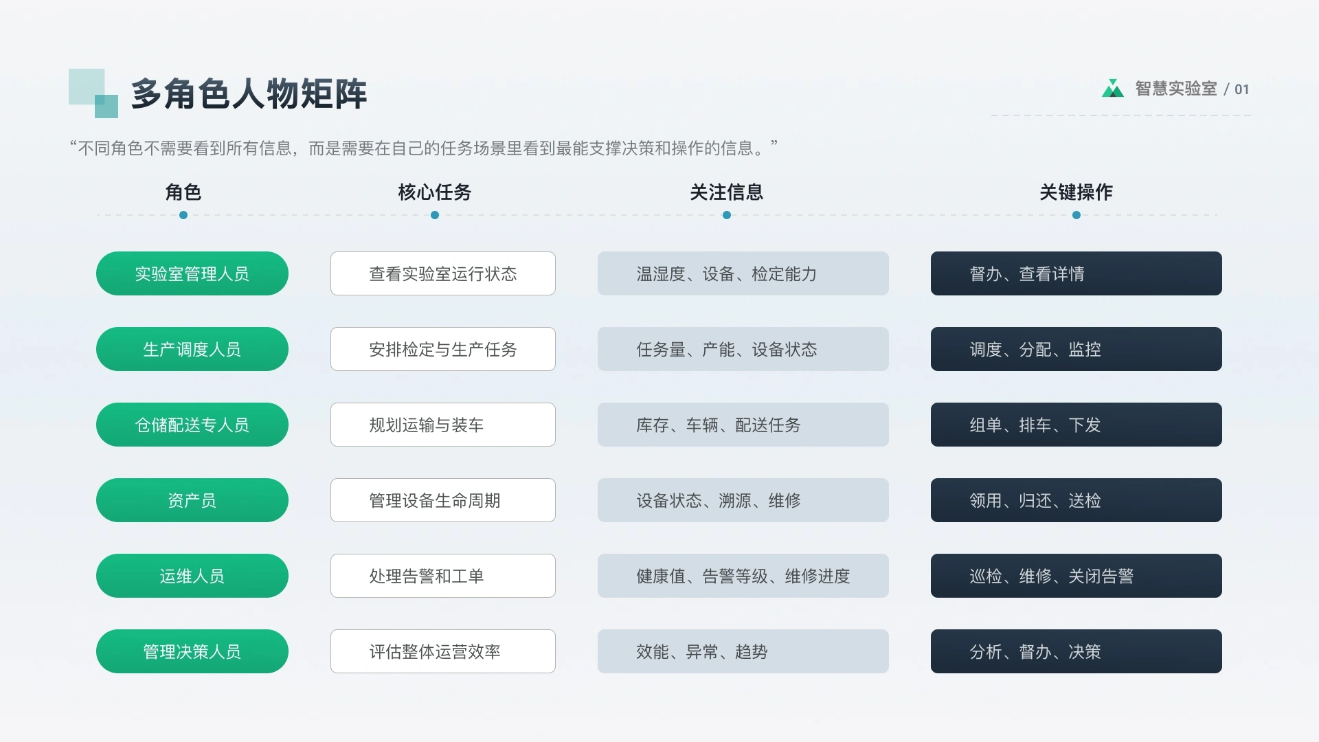 智慧实验室产品体验设计 · 产品体验设计 · 第 6 张